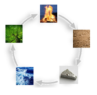 Der Zyklus der 5 Elemente